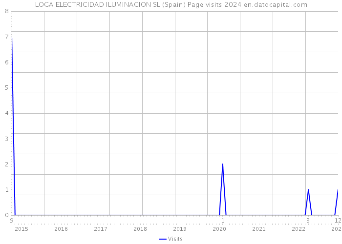 LOGA ELECTRICIDAD ILUMINACION SL (Spain) Page visits 2024 