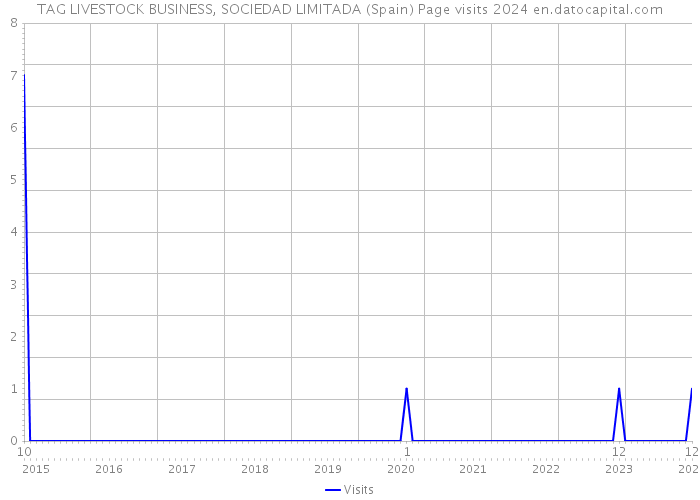 TAG LIVESTOCK BUSINESS, SOCIEDAD LIMITADA (Spain) Page visits 2024 