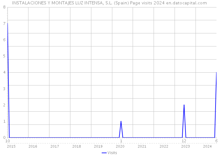 INSTALACIONES Y MONTAJES LUZ INTENSA, S.L. (Spain) Page visits 2024 