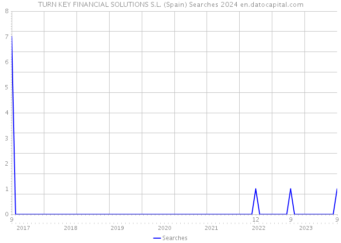 TURN KEY FINANCIAL SOLUTIONS S.L. (Spain) Searches 2024 