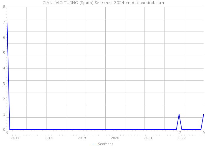 GIANLIVIO TURNO (Spain) Searches 2024 