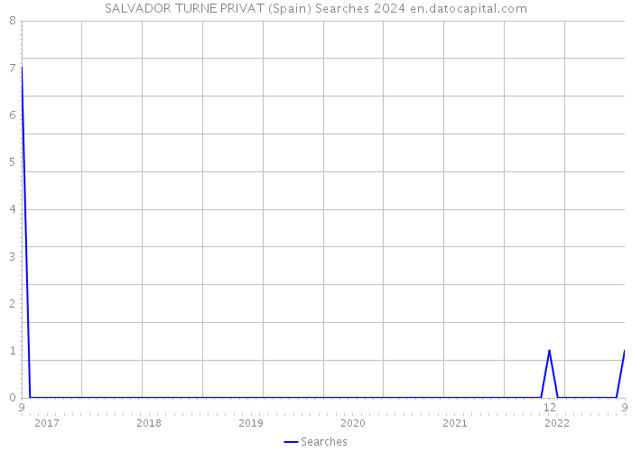 SALVADOR TURNE PRIVAT (Spain) Searches 2024 