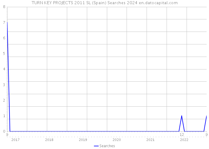 TURN KEY PROJECTS 2011 SL (Spain) Searches 2024 
