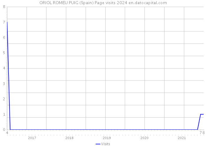 ORIOL ROMEU PUIG (Spain) Page visits 2024 