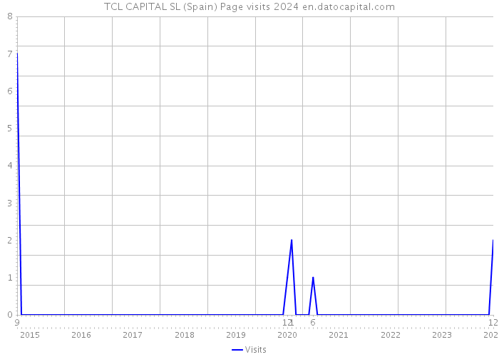TCL CAPITAL SL (Spain) Page visits 2024 