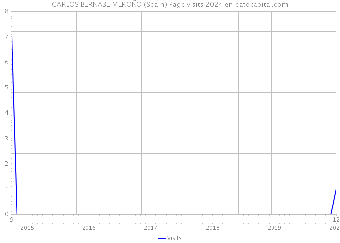 CARLOS BERNABE MEROÑO (Spain) Page visits 2024 