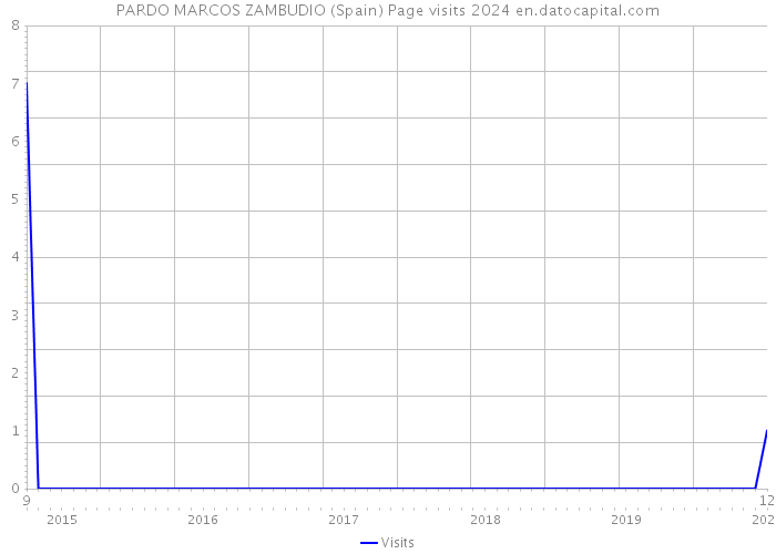 PARDO MARCOS ZAMBUDIO (Spain) Page visits 2024 