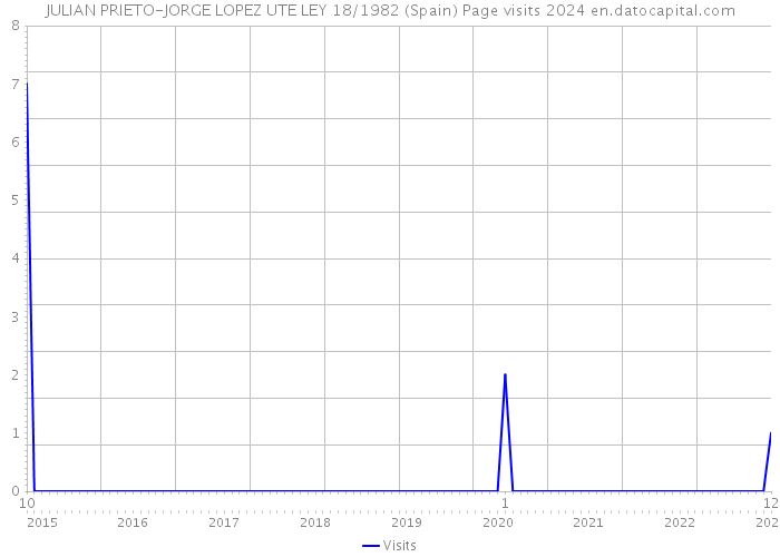 JULIAN PRIETO-JORGE LOPEZ UTE LEY 18/1982 (Spain) Page visits 2024 