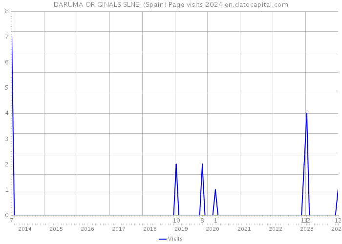 DARUMA ORIGINALS SLNE. (Spain) Page visits 2024 