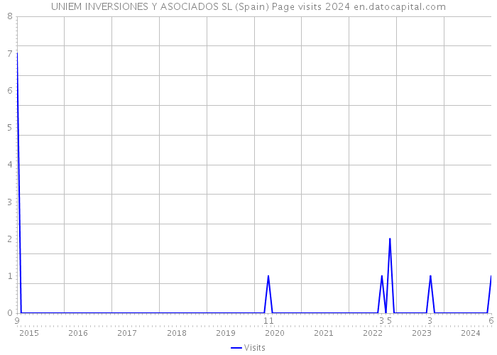 UNIEM INVERSIONES Y ASOCIADOS SL (Spain) Page visits 2024 