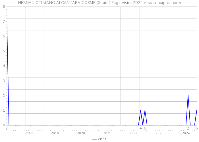 HERNAN OTINIANO ALCANTARA COSME (Spain) Page visits 2024 