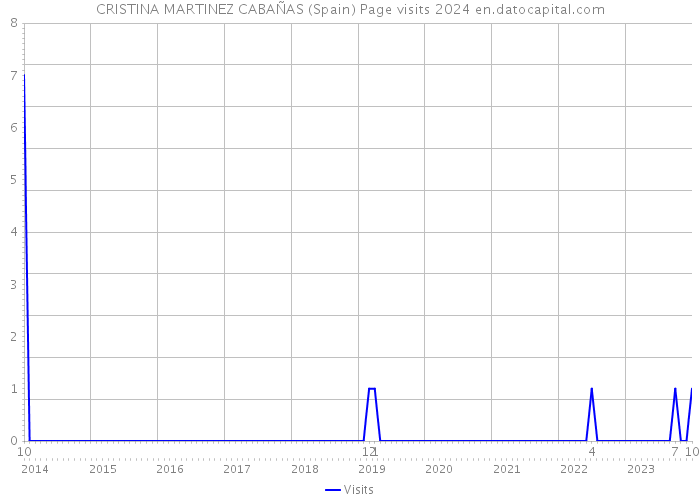 CRISTINA MARTINEZ CABAÑAS (Spain) Page visits 2024 