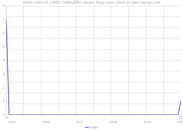 JUAN-CARLOS LOPEZ CABALEIRO (Spain) Page visits 2024 