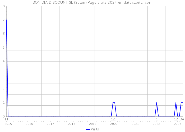 BON DIA DISCOUNT SL (Spain) Page visits 2024 