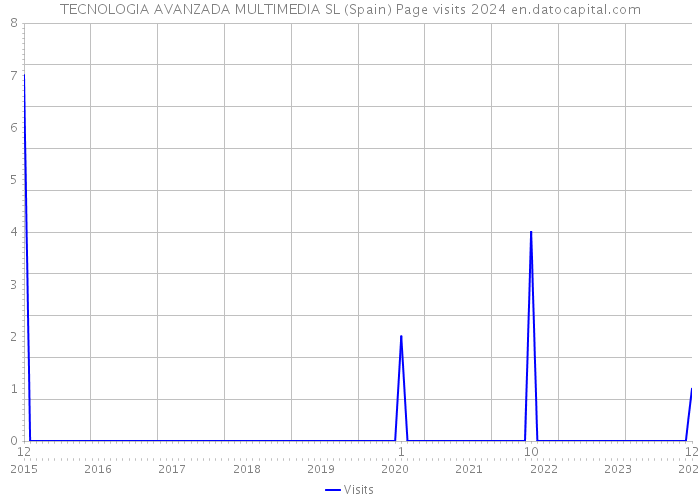 TECNOLOGIA AVANZADA MULTIMEDIA SL (Spain) Page visits 2024 