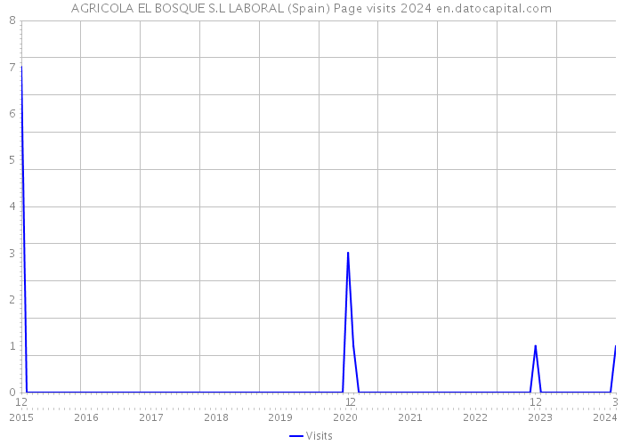 AGRICOLA EL BOSQUE S.L LABORAL (Spain) Page visits 2024 