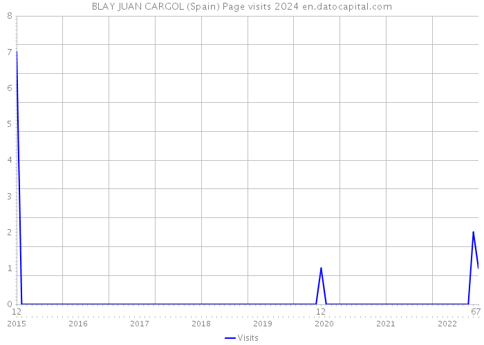 BLAY JUAN CARGOL (Spain) Page visits 2024 