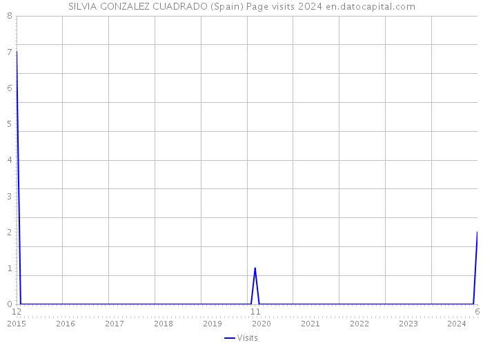 SILVIA GONZALEZ CUADRADO (Spain) Page visits 2024 