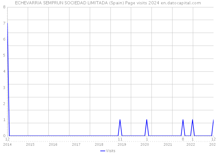 ECHEVARRIA SEMPRUN SOCIEDAD LIMITADA (Spain) Page visits 2024 