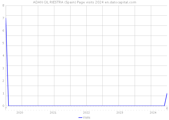 ADAN GIL RIESTRA (Spain) Page visits 2024 