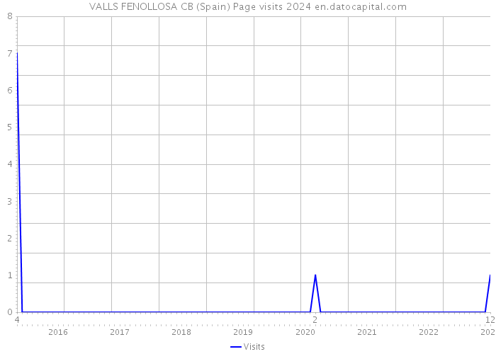 VALLS FENOLLOSA CB (Spain) Page visits 2024 