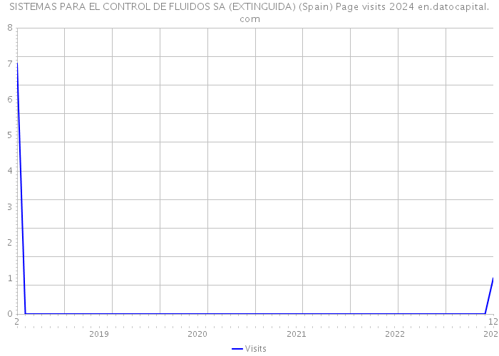 SISTEMAS PARA EL CONTROL DE FLUIDOS SA (EXTINGUIDA) (Spain) Page visits 2024 