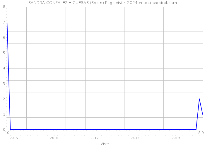 SANDRA GONZALEZ HIGUERAS (Spain) Page visits 2024 