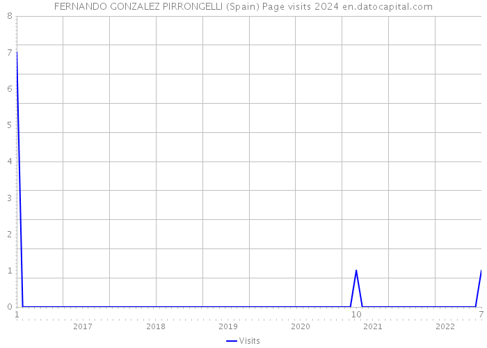 FERNANDO GONZALEZ PIRRONGELLI (Spain) Page visits 2024 
