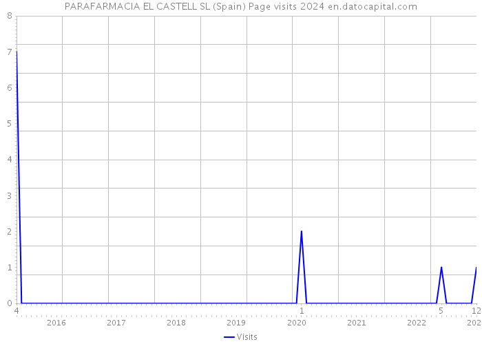 PARAFARMACIA EL CASTELL SL (Spain) Page visits 2024 