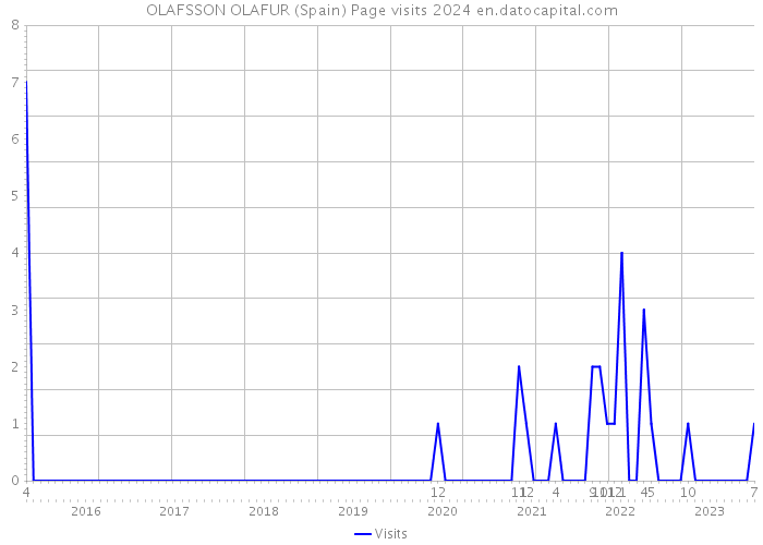 OLAFSSON OLAFUR (Spain) Page visits 2024 