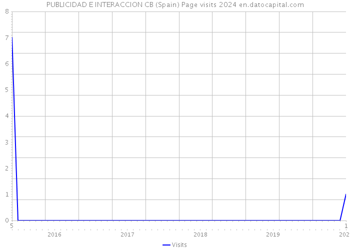 PUBLICIDAD E INTERACCION CB (Spain) Page visits 2024 