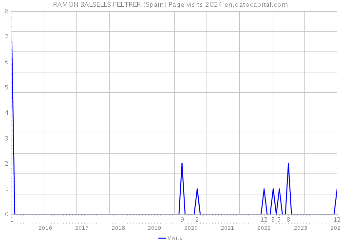 RAMON BALSELLS FELTRER (Spain) Page visits 2024 