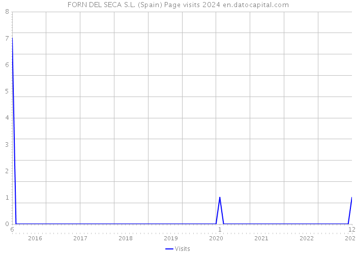 FORN DEL SECA S.L. (Spain) Page visits 2024 