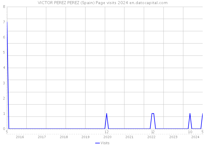 VICTOR PEREZ PEREZ (Spain) Page visits 2024 