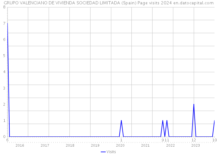 GRUPO VALENCIANO DE VIVIENDA SOCIEDAD LIMITADA (Spain) Page visits 2024 