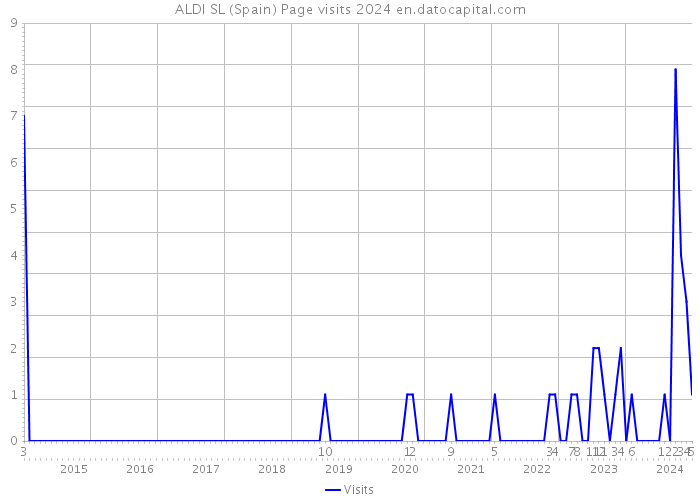 ALDI SL (Spain) Page visits 2024 
