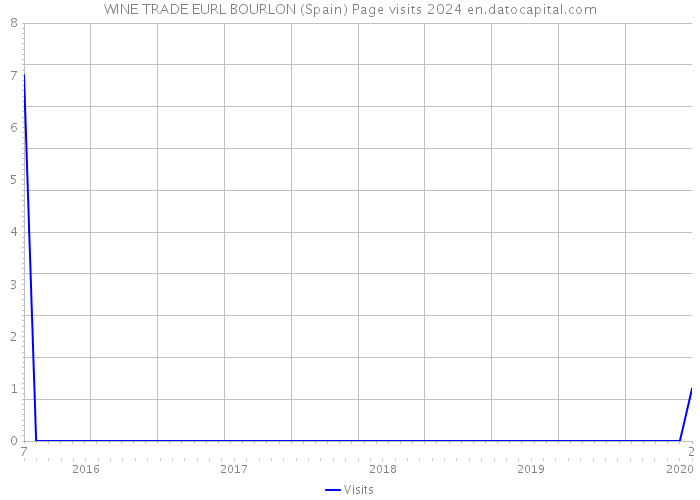 WINE TRADE EURL BOURLON (Spain) Page visits 2024 