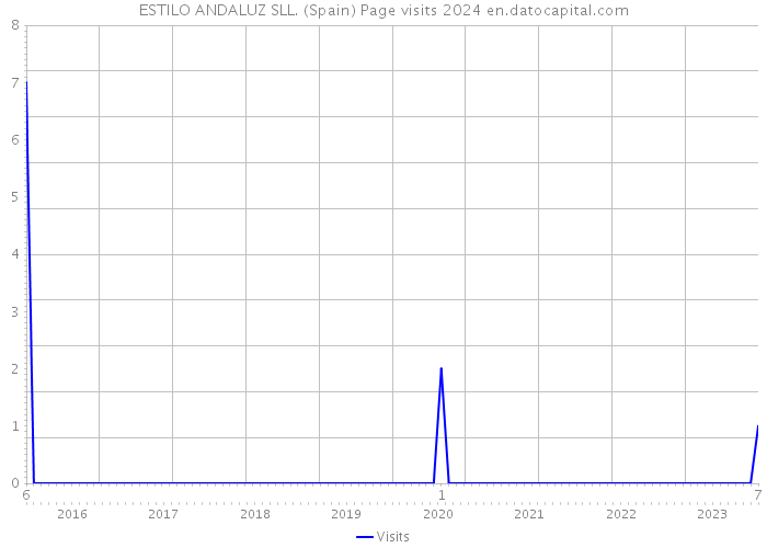 ESTILO ANDALUZ SLL. (Spain) Page visits 2024 