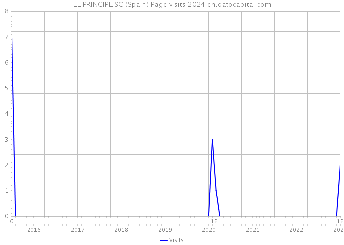EL PRINCIPE SC (Spain) Page visits 2024 