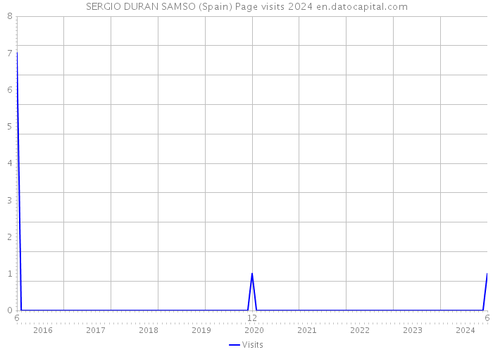 SERGIO DURAN SAMSO (Spain) Page visits 2024 