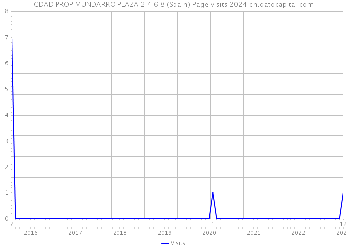 CDAD PROP MUNDARRO PLAZA 2 4 6 8 (Spain) Page visits 2024 