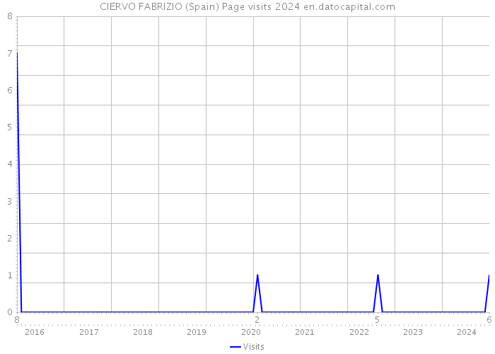 CIERVO FABRIZIO (Spain) Page visits 2024 