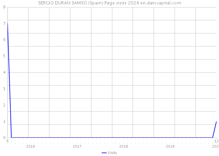 SERGIO DURAN SAMSO (Spain) Page visits 2024 