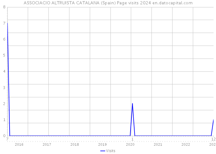 ASSOCIACIO ALTRUISTA CATALANA (Spain) Page visits 2024 