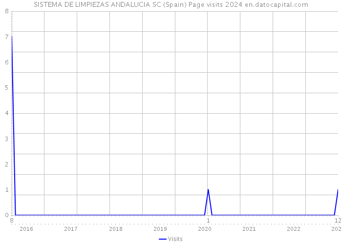 SISTEMA DE LIMPIEZAS ANDALUCIA SC (Spain) Page visits 2024 