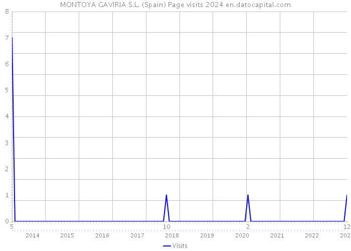 MONTOYA GAVIRIA S.L. (Spain) Page visits 2024 