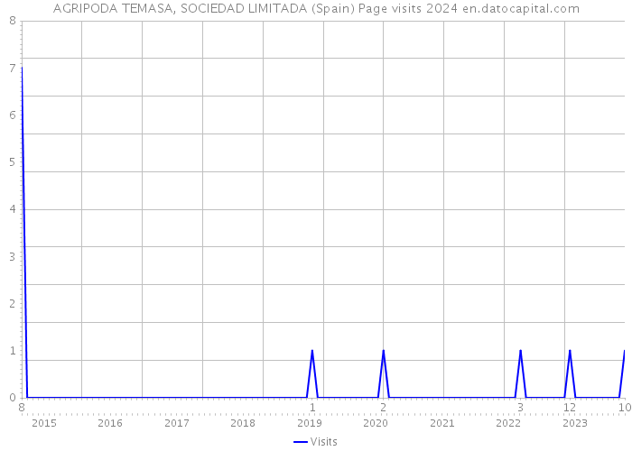 AGRIPODA TEMASA, SOCIEDAD LIMITADA (Spain) Page visits 2024 