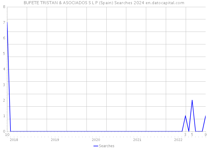 BUFETE TRISTAN & ASOCIADOS S L P (Spain) Searches 2024 