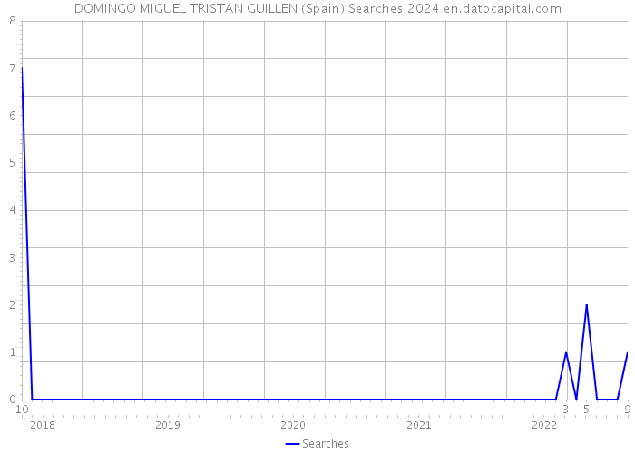 DOMINGO MIGUEL TRISTAN GUILLEN (Spain) Searches 2024 