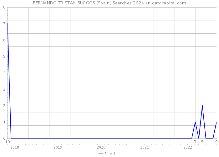 FERNANDO TRISTAN BURGOS (Spain) Searches 2024 